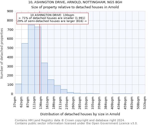 10, ASHINGTON DRIVE, ARNOLD, NOTTINGHAM, NG5 8GH: Size of property relative to detached houses in Arnold