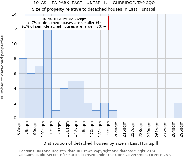 10, ASHLEA PARK, EAST HUNTSPILL, HIGHBRIDGE, TA9 3QQ: Size of property relative to detached houses in East Huntspill