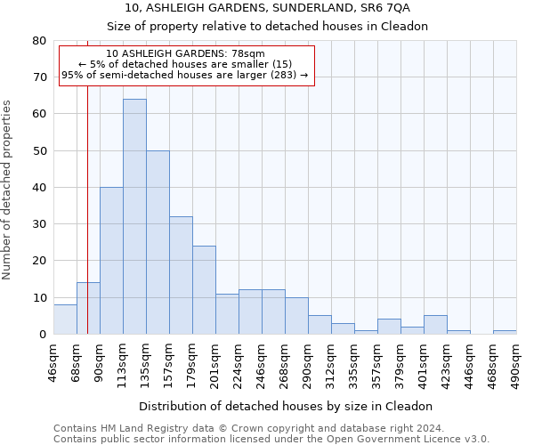 10, ASHLEIGH GARDENS, SUNDERLAND, SR6 7QA: Size of property relative to detached houses in Cleadon