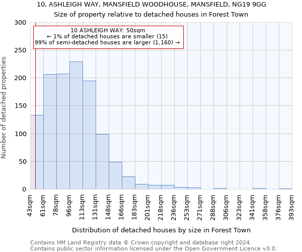 10, ASHLEIGH WAY, MANSFIELD WOODHOUSE, MANSFIELD, NG19 9GG: Size of property relative to detached houses in Forest Town