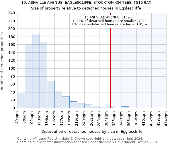 10, ASHVILLE AVENUE, EAGLESCLIFFE, STOCKTON-ON-TEES, TS16 9AX: Size of property relative to detached houses in Egglescliffe