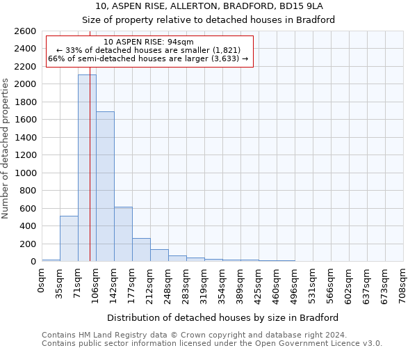 10, ASPEN RISE, ALLERTON, BRADFORD, BD15 9LA: Size of property relative to detached houses in Bradford