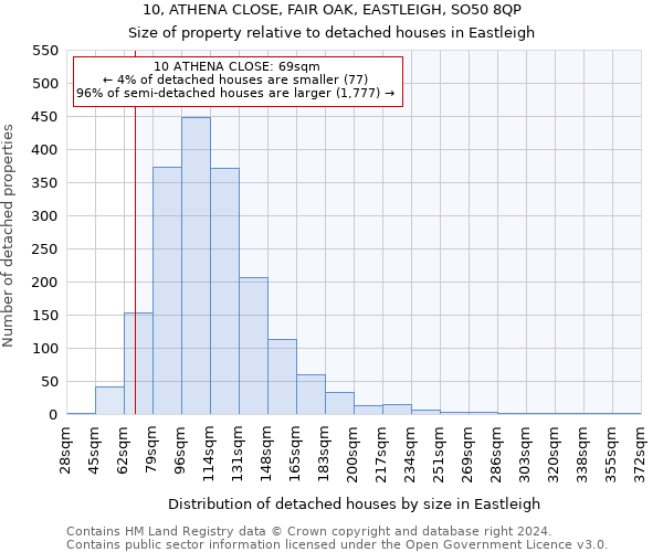 10, ATHENA CLOSE, FAIR OAK, EASTLEIGH, SO50 8QP: Size of property relative to detached houses in Eastleigh