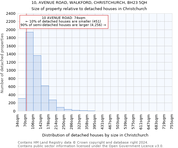 10, AVENUE ROAD, WALKFORD, CHRISTCHURCH, BH23 5QH: Size of property relative to detached houses in Christchurch
