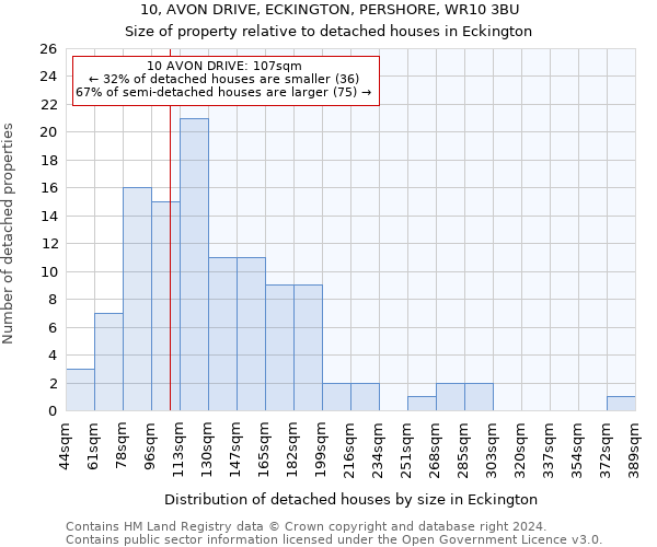 10, AVON DRIVE, ECKINGTON, PERSHORE, WR10 3BU: Size of property relative to detached houses in Eckington