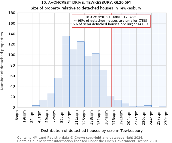 10, AVONCREST DRIVE, TEWKESBURY, GL20 5FY: Size of property relative to detached houses in Tewkesbury