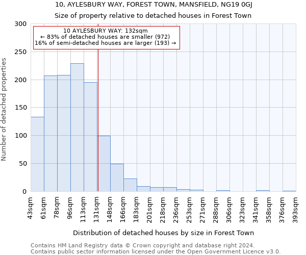 10, AYLESBURY WAY, FOREST TOWN, MANSFIELD, NG19 0GJ: Size of property relative to detached houses in Forest Town