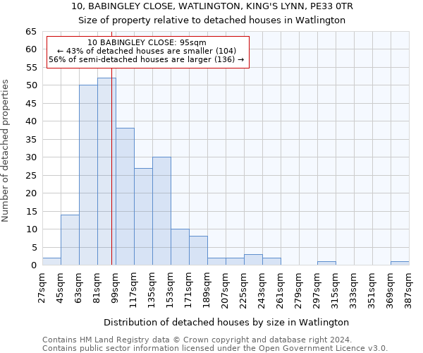 10, BABINGLEY CLOSE, WATLINGTON, KING'S LYNN, PE33 0TR: Size of property relative to detached houses in Watlington