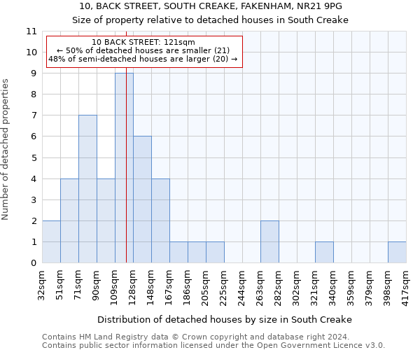 10, BACK STREET, SOUTH CREAKE, FAKENHAM, NR21 9PG: Size of property relative to detached houses in South Creake