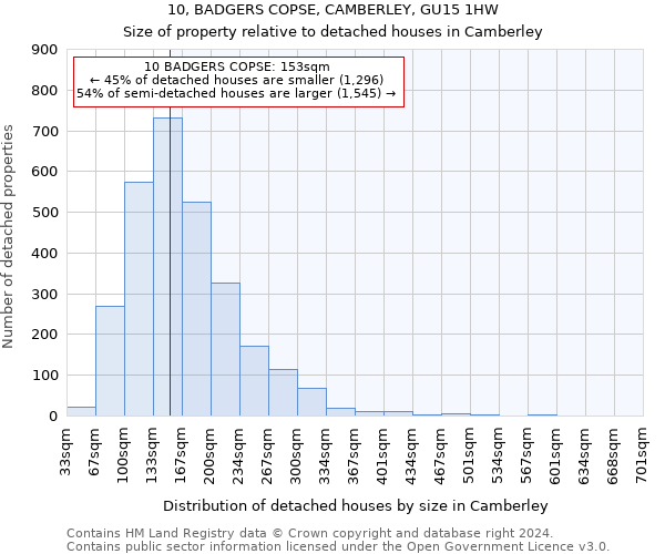 10, BADGERS COPSE, CAMBERLEY, GU15 1HW: Size of property relative to detached houses in Camberley