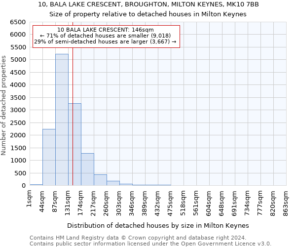 10, BALA LAKE CRESCENT, BROUGHTON, MILTON KEYNES, MK10 7BB: Size of property relative to detached houses in Milton Keynes