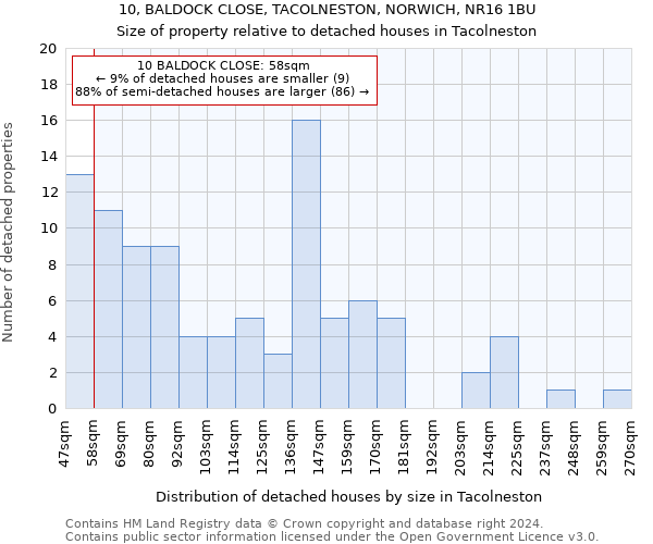10, BALDOCK CLOSE, TACOLNESTON, NORWICH, NR16 1BU: Size of property relative to detached houses in Tacolneston