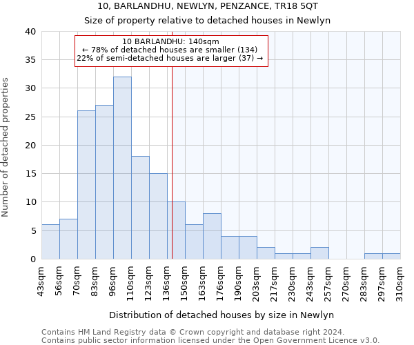 10, BARLANDHU, NEWLYN, PENZANCE, TR18 5QT: Size of property relative to detached houses in Newlyn