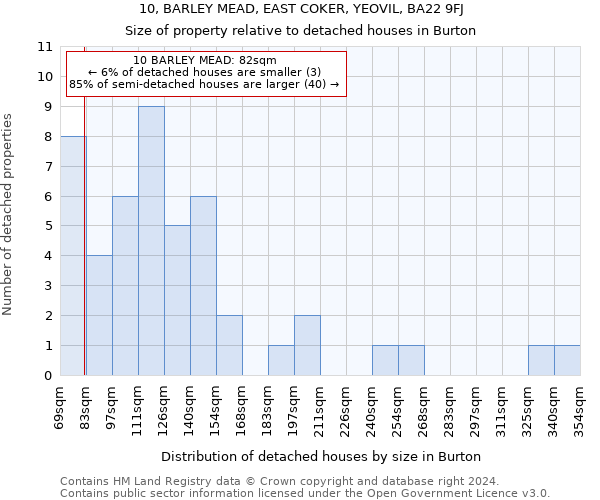 10, BARLEY MEAD, EAST COKER, YEOVIL, BA22 9FJ: Size of property relative to detached houses in Burton
