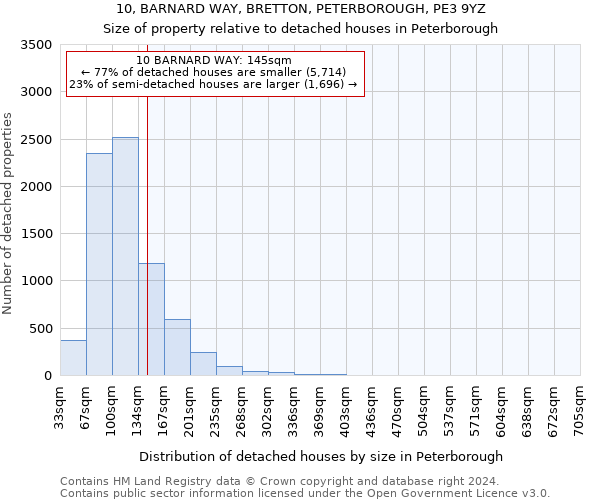 10, BARNARD WAY, BRETTON, PETERBOROUGH, PE3 9YZ: Size of property relative to detached houses in Peterborough