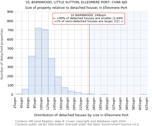 10, BARNWOOD, LITTLE SUTTON, ELLESMERE PORT, CH66 4JD: Size of property relative to detached houses in Ellesmere Port