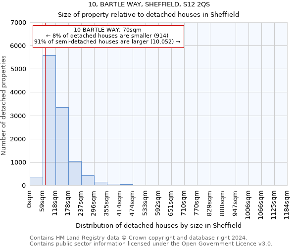 10, BARTLE WAY, SHEFFIELD, S12 2QS: Size of property relative to detached houses in Sheffield