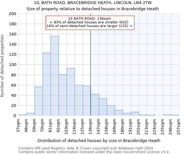 10, BATH ROAD, BRACEBRIDGE HEATH, LINCOLN, LN4 2TW: Size of property relative to detached houses in Bracebridge Heath
