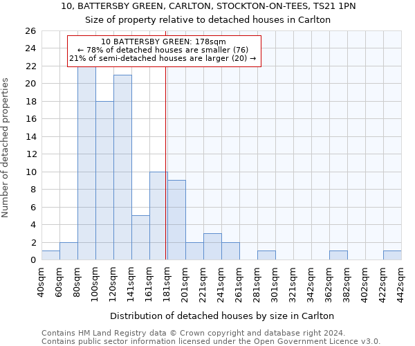 10, BATTERSBY GREEN, CARLTON, STOCKTON-ON-TEES, TS21 1PN: Size of property relative to detached houses in Carlton