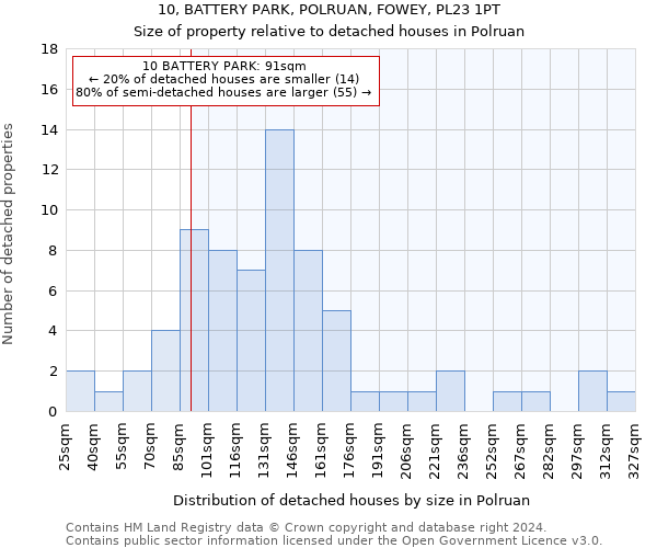 10, BATTERY PARK, POLRUAN, FOWEY, PL23 1PT: Size of property relative to detached houses in Polruan