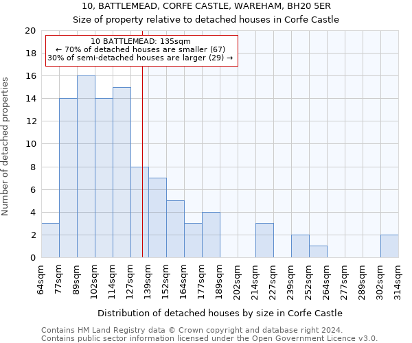 10, BATTLEMEAD, CORFE CASTLE, WAREHAM, BH20 5ER: Size of property relative to detached houses in Corfe Castle