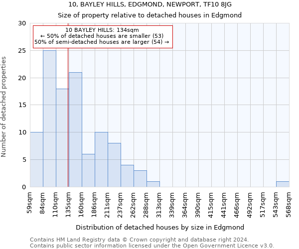 10, BAYLEY HILLS, EDGMOND, NEWPORT, TF10 8JG: Size of property relative to detached houses in Edgmond