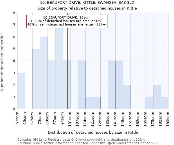 10, BEAUFORT DRIVE, KITTLE, SWANSEA, SA3 3LD: Size of property relative to detached houses in Kittle