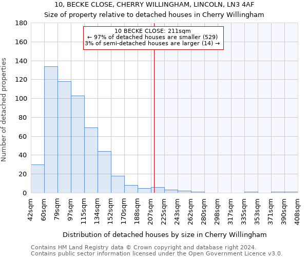 10, BECKE CLOSE, CHERRY WILLINGHAM, LINCOLN, LN3 4AF: Size of property relative to detached houses in Cherry Willingham