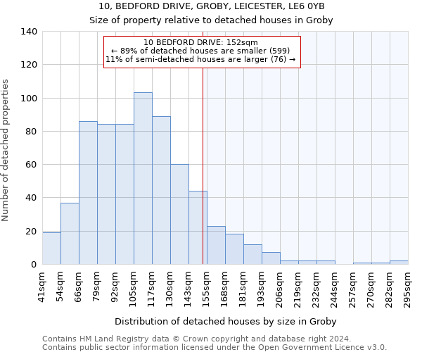 10, BEDFORD DRIVE, GROBY, LEICESTER, LE6 0YB: Size of property relative to detached houses in Groby