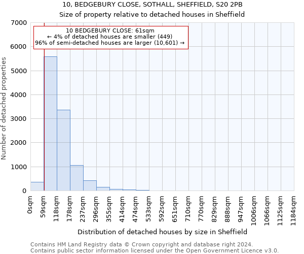 10, BEDGEBURY CLOSE, SOTHALL, SHEFFIELD, S20 2PB: Size of property relative to detached houses in Sheffield