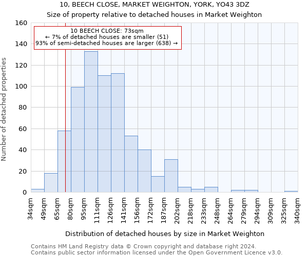 10, BEECH CLOSE, MARKET WEIGHTON, YORK, YO43 3DZ: Size of property relative to detached houses in Market Weighton
