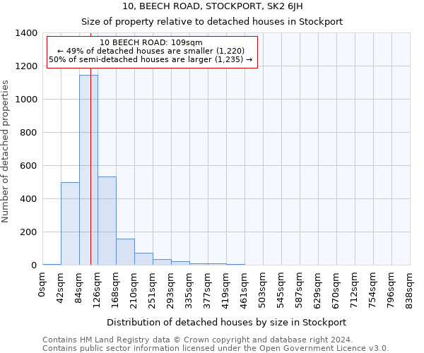 10, BEECH ROAD, STOCKPORT, SK2 6JH: Size of property relative to detached houses in Stockport