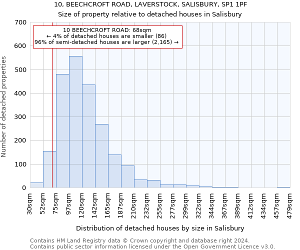 10, BEECHCROFT ROAD, LAVERSTOCK, SALISBURY, SP1 1PF: Size of property relative to detached houses in Salisbury