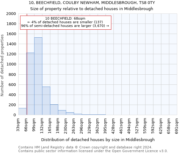 10, BEECHFIELD, COULBY NEWHAM, MIDDLESBROUGH, TS8 0TY: Size of property relative to detached houses in Middlesbrough