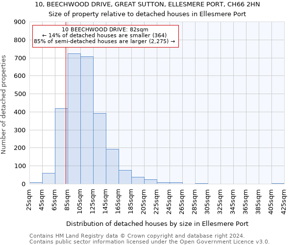 10, BEECHWOOD DRIVE, GREAT SUTTON, ELLESMERE PORT, CH66 2HN: Size of property relative to detached houses in Ellesmere Port