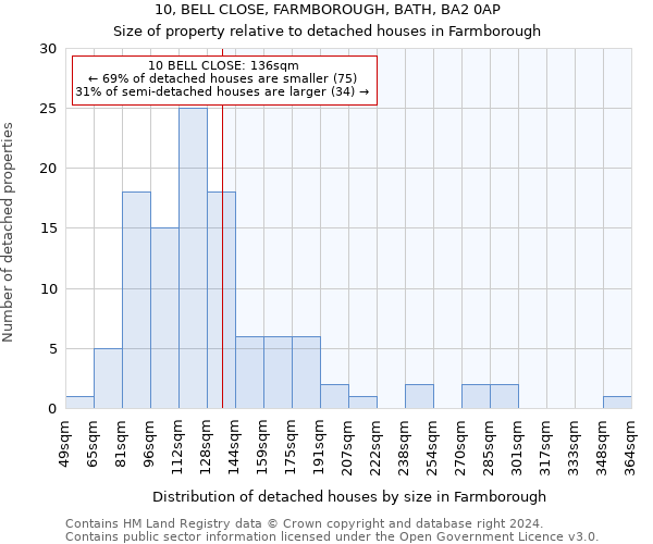 10, BELL CLOSE, FARMBOROUGH, BATH, BA2 0AP: Size of property relative to detached houses in Farmborough