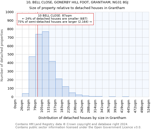 10, BELL CLOSE, GONERBY HILL FOOT, GRANTHAM, NG31 8GJ: Size of property relative to detached houses in Grantham