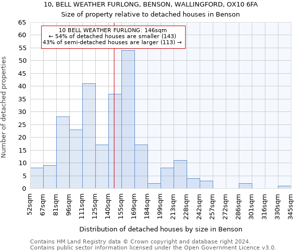 10, BELL WEATHER FURLONG, BENSON, WALLINGFORD, OX10 6FA: Size of property relative to detached houses in Benson