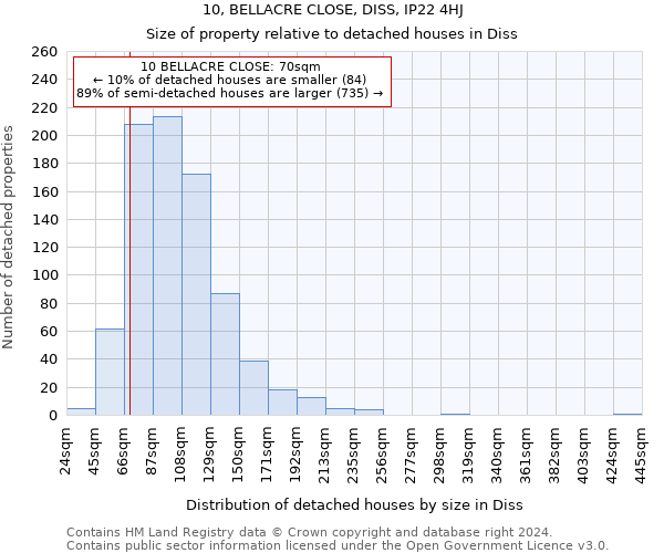 10, BELLACRE CLOSE, DISS, IP22 4HJ: Size of property relative to detached houses in Diss
