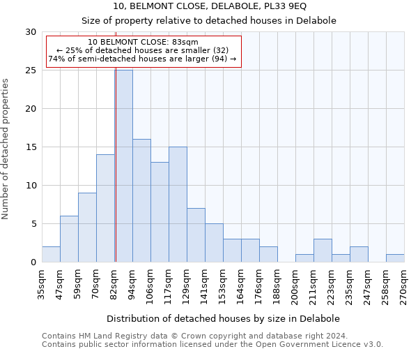 10, BELMONT CLOSE, DELABOLE, PL33 9EQ: Size of property relative to detached houses in Delabole