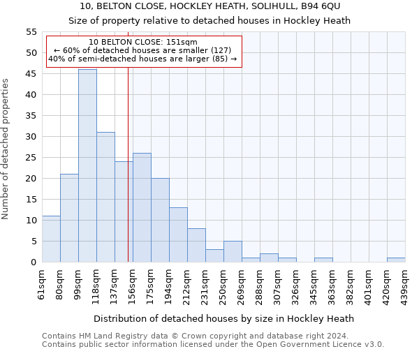 10, BELTON CLOSE, HOCKLEY HEATH, SOLIHULL, B94 6QU: Size of property relative to detached houses in Hockley Heath