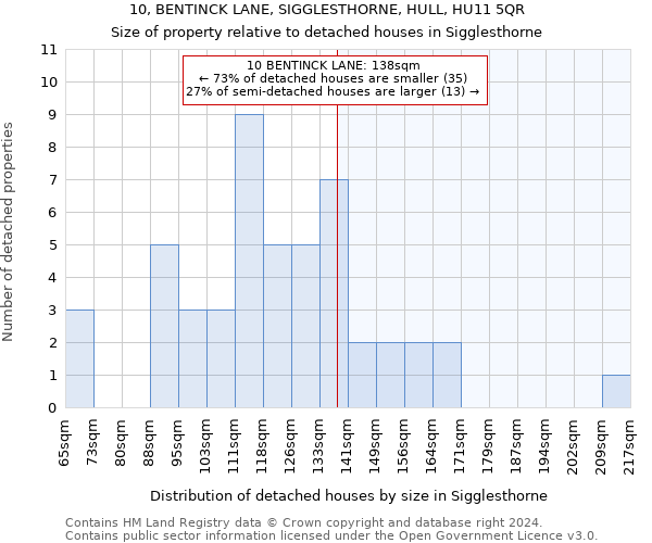 10, BENTINCK LANE, SIGGLESTHORNE, HULL, HU11 5QR: Size of property relative to detached houses in Sigglesthorne