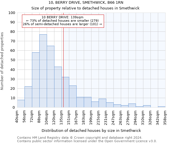 10, BERRY DRIVE, SMETHWICK, B66 1RN: Size of property relative to detached houses in Smethwick