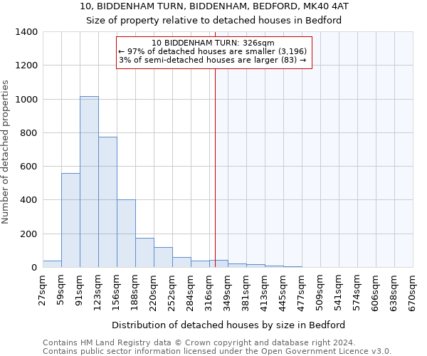 10, BIDDENHAM TURN, BIDDENHAM, BEDFORD, MK40 4AT: Size of property relative to detached houses in Bedford
