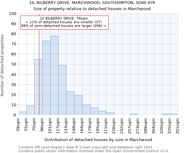 10, BILBERRY DRIVE, MARCHWOOD, SOUTHAMPTON, SO40 4YR: Size of property relative to detached houses in Marchwood