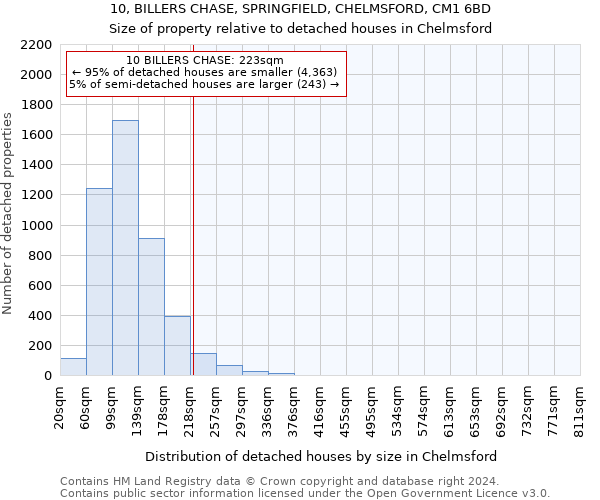 10, BILLERS CHASE, SPRINGFIELD, CHELMSFORD, CM1 6BD: Size of property relative to detached houses in Chelmsford