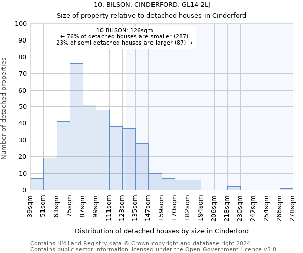 10, BILSON, CINDERFORD, GL14 2LJ: Size of property relative to detached houses in Cinderford