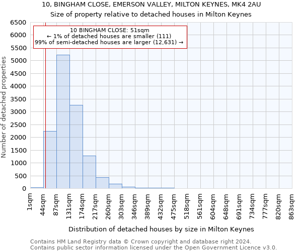 10, BINGHAM CLOSE, EMERSON VALLEY, MILTON KEYNES, MK4 2AU: Size of property relative to detached houses in Milton Keynes