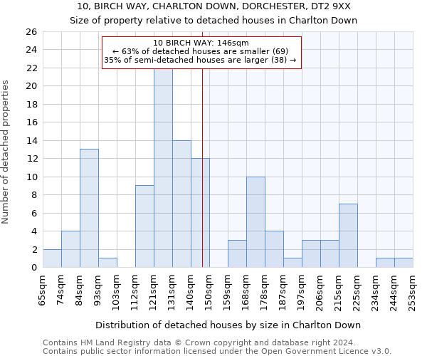 10, BIRCH WAY, CHARLTON DOWN, DORCHESTER, DT2 9XX: Size of property relative to detached houses in Charlton Down
