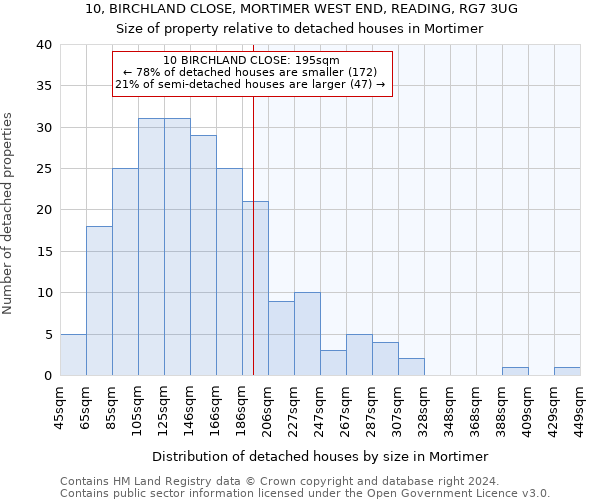 10, BIRCHLAND CLOSE, MORTIMER WEST END, READING, RG7 3UG: Size of property relative to detached houses in Mortimer